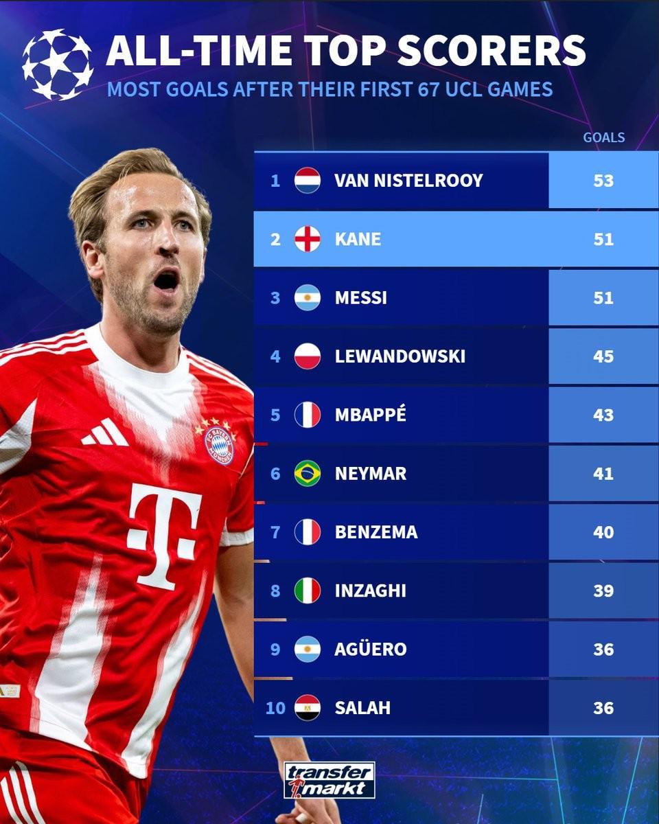 开云体育直播-凯恩欧冠生涯前67场打入51球,仅次于范尼